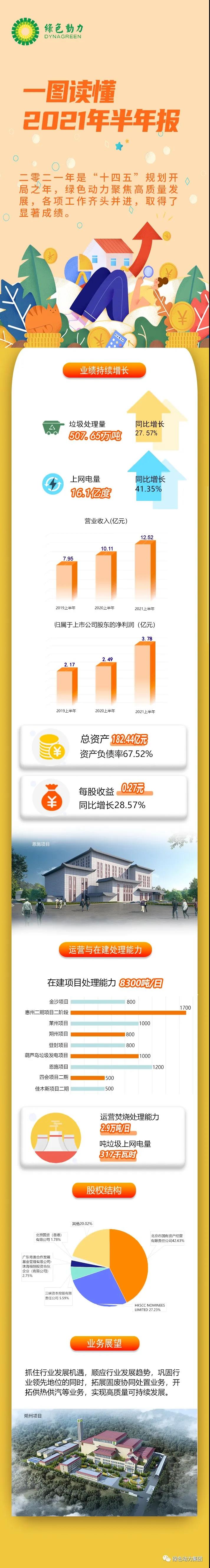 一图读懂6008集团2021年半年报！