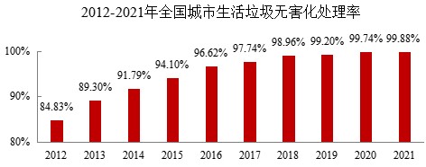 城市生涯垃圾无害化处置率达99.88%，点火占比68.1%